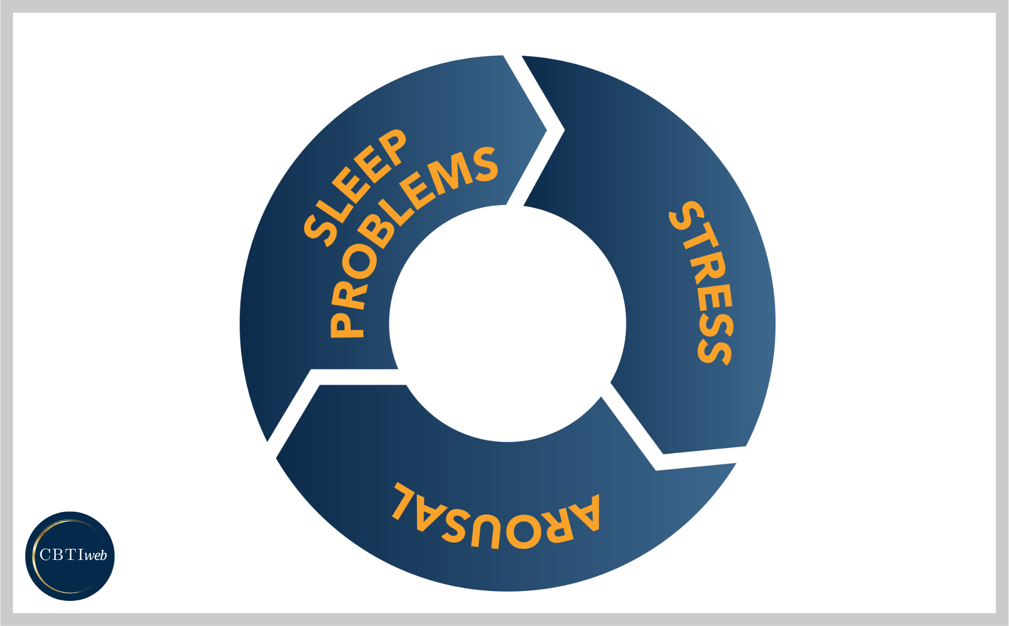 Relaxation - Stress, Arousal, and Sleep